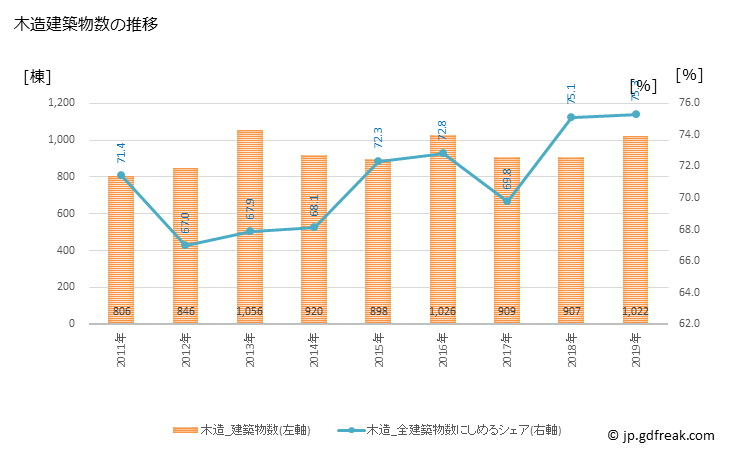 グラフ 年次 佐賀市(ｻｶﾞｼ 佐賀県)の建築着工の動向 木造建築物数の推移