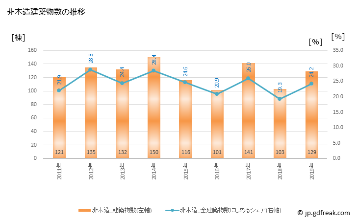 グラフ 年次 唐津市(ｶﾗﾂｼ 佐賀県)の建築着工の動向 非木造建築物数の推移