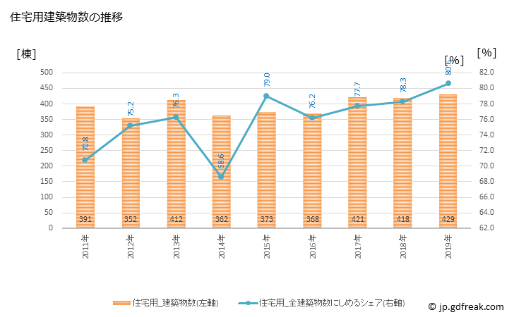 グラフ 年次 唐津市(ｶﾗﾂｼ 佐賀県)の建築着工の動向 住宅用建築物数の推移