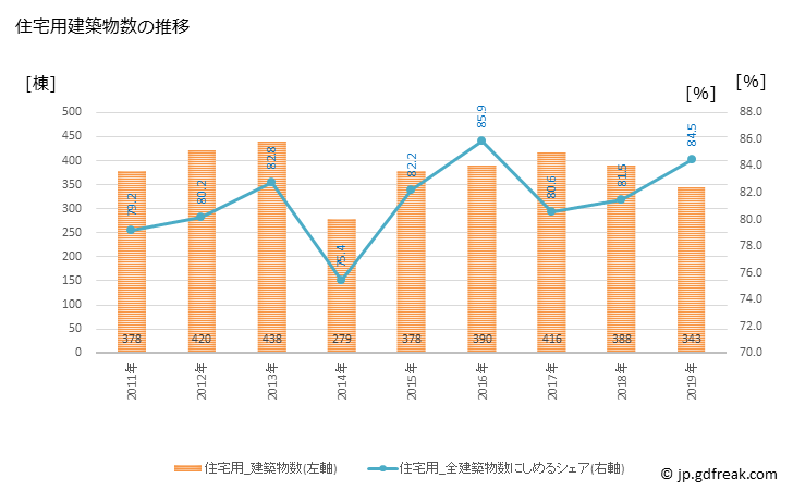 グラフ 年次 鳥栖市(ﾄｽｼ 佐賀県)の建築着工の動向 住宅用建築物数の推移
