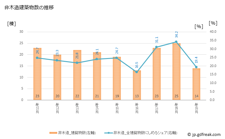 グラフ 年次 多久市(ﾀｸｼ 佐賀県)の建築着工の動向 非木造建築物数の推移