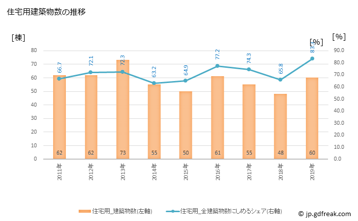 グラフ 年次 多久市(ﾀｸｼ 佐賀県)の建築着工の動向 住宅用建築物数の推移