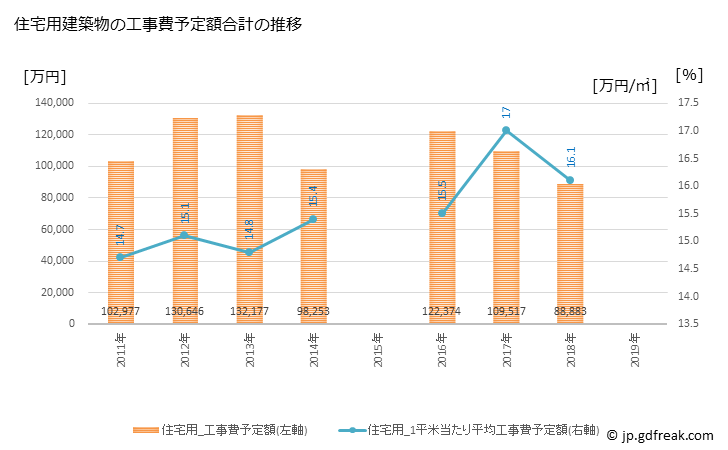 グラフ 年次 多久市(ﾀｸｼ 佐賀県)の建築着工の動向 住宅用建築物の工事費予定額合計の推移