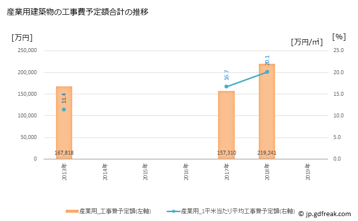 グラフ 年次 多久市(ﾀｸｼ 佐賀県)の建築着工の動向 産業用建築物の工事費予定額合計の推移