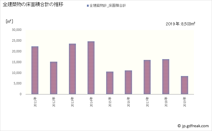 グラフ 年次 多久市(ﾀｸｼ 佐賀県)の建築着工の動向 全建築物の床面積合計の推移