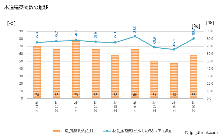 グラフ 年次 多久市(ﾀｸｼ 佐賀県)の建築着工の動向 木造建築物数の推移