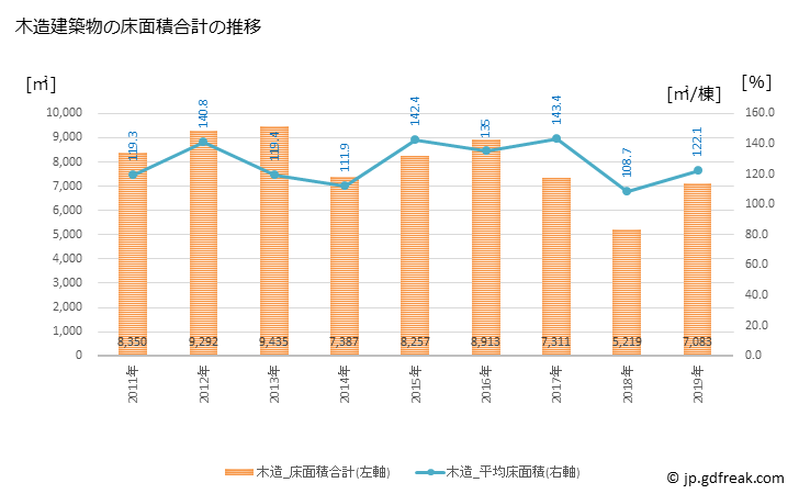 グラフ 年次 多久市(ﾀｸｼ 佐賀県)の建築着工の動向 木造建築物の床面積合計の推移