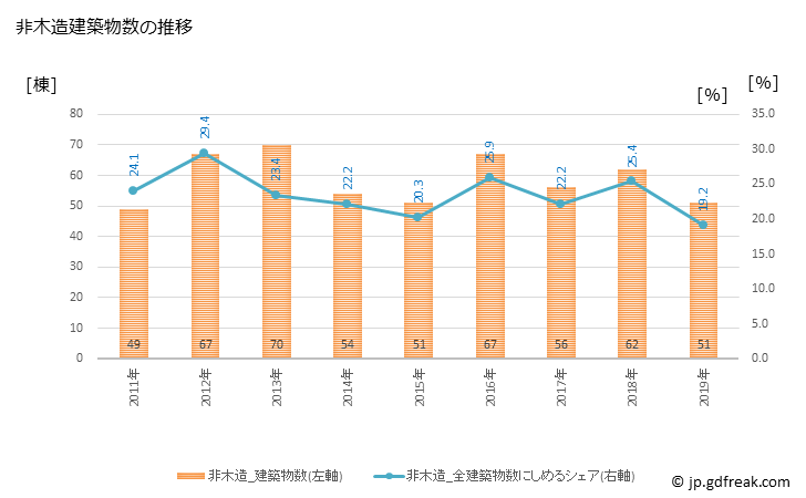 グラフ 年次 伊万里市(ｲﾏﾘｼ 佐賀県)の建築着工の動向 非木造建築物数の推移