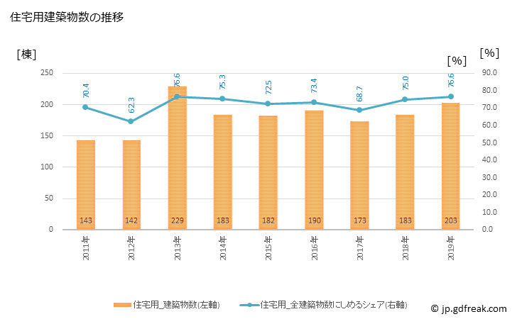 グラフ 年次 伊万里市(ｲﾏﾘｼ 佐賀県)の建築着工の動向 住宅用建築物数の推移