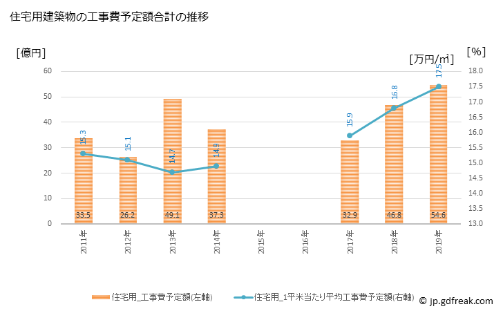 グラフ 年次 伊万里市(ｲﾏﾘｼ 佐賀県)の建築着工の動向 住宅用建築物の工事費予定額合計の推移