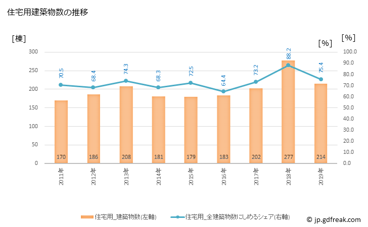 グラフ 年次 武雄市(ﾀｹｵｼ 佐賀県)の建築着工の動向 住宅用建築物数の推移