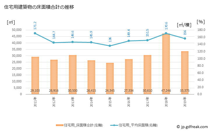 グラフ 年次 武雄市(ﾀｹｵｼ 佐賀県)の建築着工の動向 住宅用建築物の床面積合計の推移
