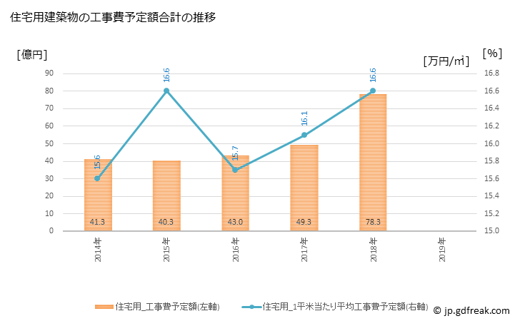 グラフ 年次 武雄市(ﾀｹｵｼ 佐賀県)の建築着工の動向 住宅用建築物の工事費予定額合計の推移