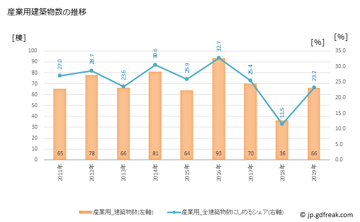 グラフ 年次 武雄市(ﾀｹｵｼ 佐賀県)の建築着工の動向 産業用建築物数の推移