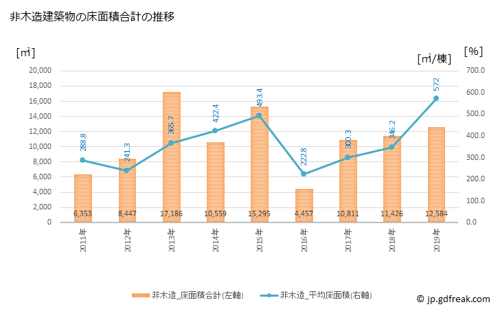 グラフ 年次 鹿島市(ｶｼﾏｼ 佐賀県)の建築着工の動向 非木造建築物の床面積合計の推移