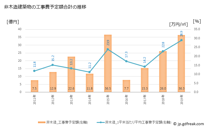 グラフ 年次 鹿島市(ｶｼﾏｼ 佐賀県)の建築着工の動向 非木造建築物の工事費予定額合計の推移