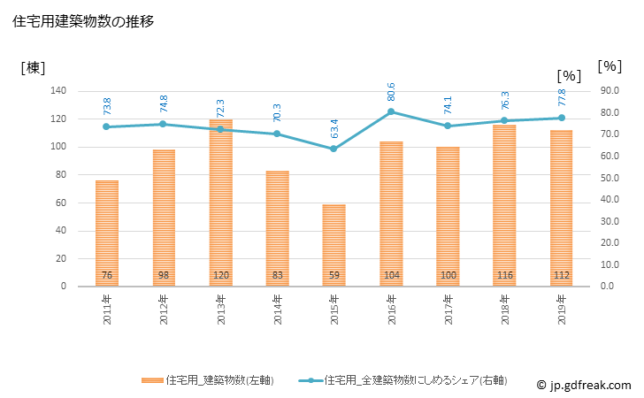 グラフ 年次 鹿島市(ｶｼﾏｼ 佐賀県)の建築着工の動向 住宅用建築物数の推移