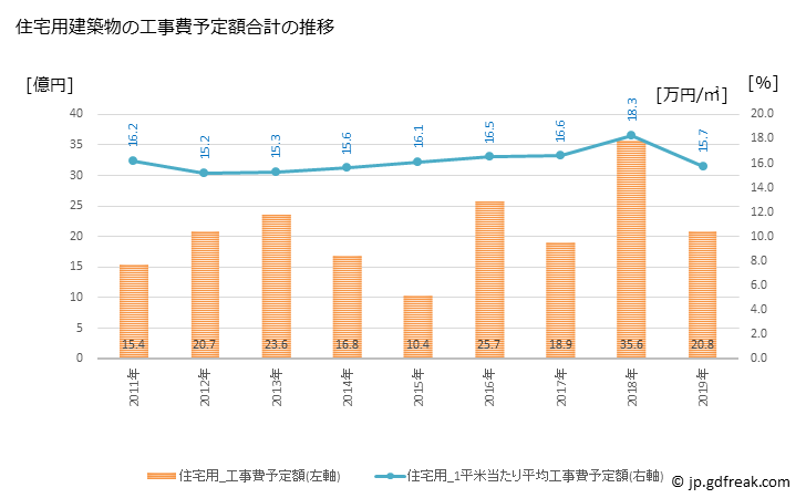 グラフ 年次 鹿島市(ｶｼﾏｼ 佐賀県)の建築着工の動向 住宅用建築物の工事費予定額合計の推移