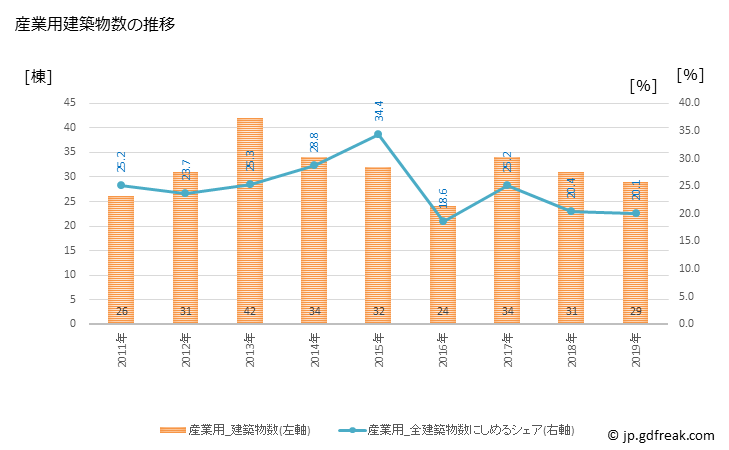 グラフ 年次 鹿島市(ｶｼﾏｼ 佐賀県)の建築着工の動向 産業用建築物数の推移
