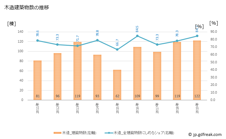 グラフ 年次 鹿島市(ｶｼﾏｼ 佐賀県)の建築着工の動向 木造建築物数の推移