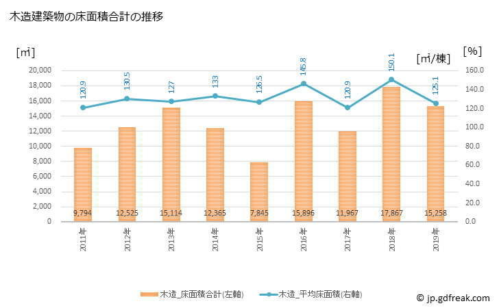 グラフ 年次 鹿島市(ｶｼﾏｼ 佐賀県)の建築着工の動向 木造建築物の床面積合計の推移