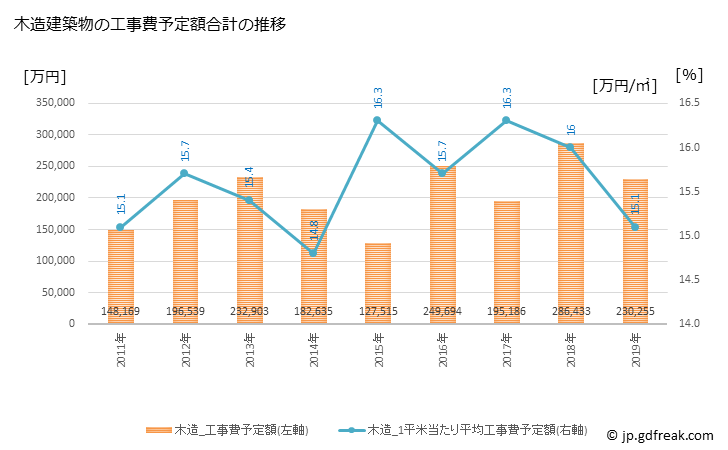 グラフ 年次 鹿島市(ｶｼﾏｼ 佐賀県)の建築着工の動向 木造建築物の工事費予定額合計の推移