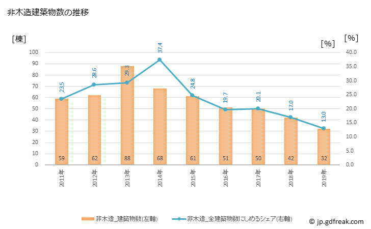 グラフ 年次 小城市(ｵｷﾞｼ 佐賀県)の建築着工の動向 非木造建築物数の推移