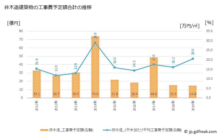 グラフ 年次 小城市(ｵｷﾞｼ 佐賀県)の建築着工の動向 非木造建築物の工事費予定額合計の推移