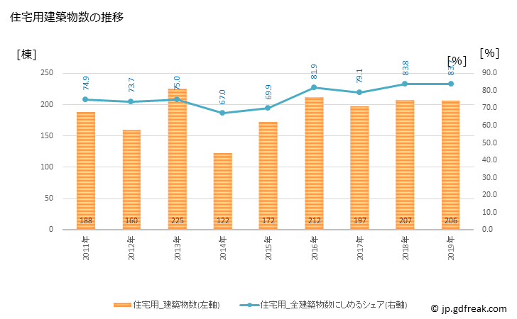 グラフ 年次 小城市(ｵｷﾞｼ 佐賀県)の建築着工の動向 住宅用建築物数の推移