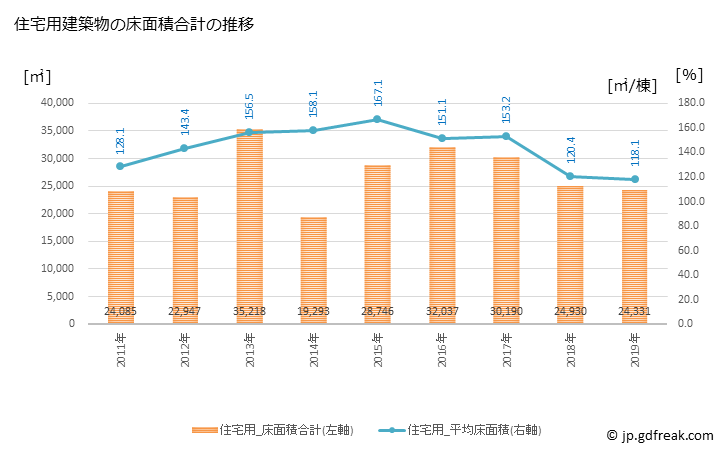 グラフ 年次 小城市(ｵｷﾞｼ 佐賀県)の建築着工の動向 住宅用建築物の床面積合計の推移