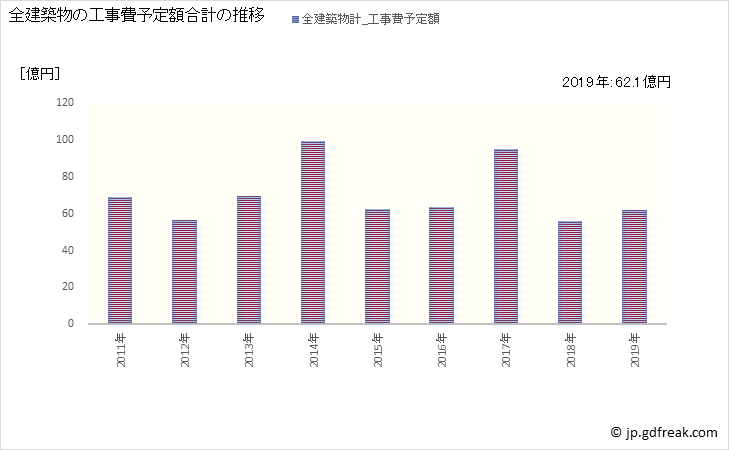 グラフ 年次 小城市(ｵｷﾞｼ 佐賀県)の建築着工の動向 全建築物の工事費予定額合計の推移