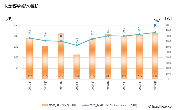 グラフ 年次 小城市(ｵｷﾞｼ 佐賀県)の建築着工の動向 木造建築物数の推移