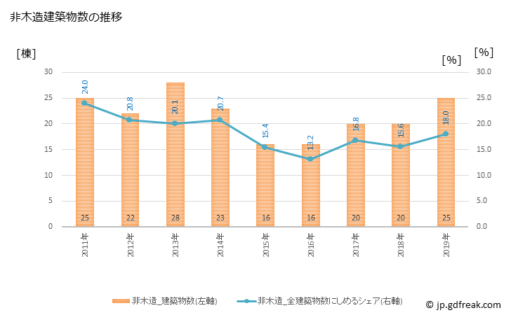 グラフ 年次 嬉野市(ｳﾚｼﾉｼ 佐賀県)の建築着工の動向 非木造建築物数の推移