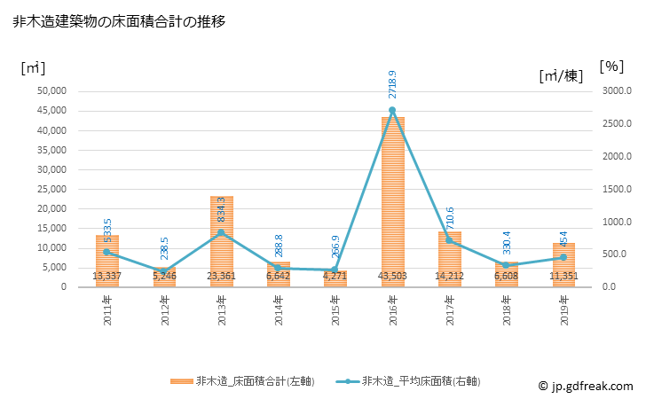 グラフ 年次 嬉野市(ｳﾚｼﾉｼ 佐賀県)の建築着工の動向 非木造建築物の床面積合計の推移
