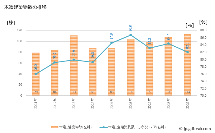 グラフ 年次 嬉野市(ｳﾚｼﾉｼ 佐賀県)の建築着工の動向 木造建築物数の推移