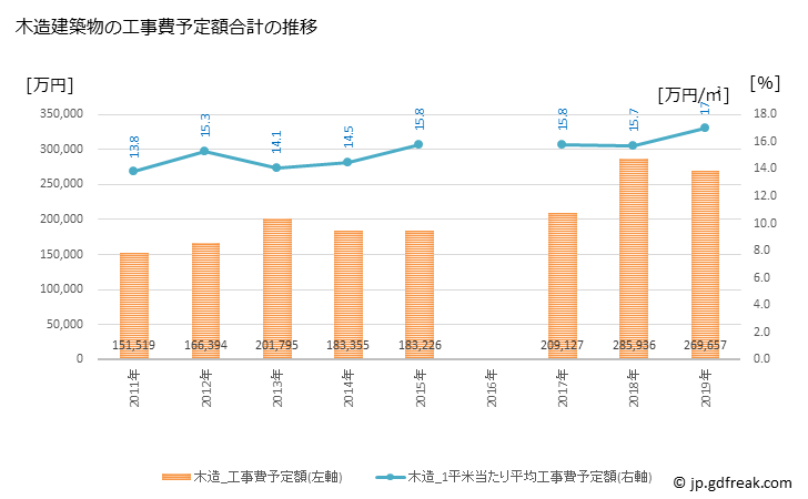グラフ 年次 嬉野市(ｳﾚｼﾉｼ 佐賀県)の建築着工の動向 木造建築物の工事費予定額合計の推移