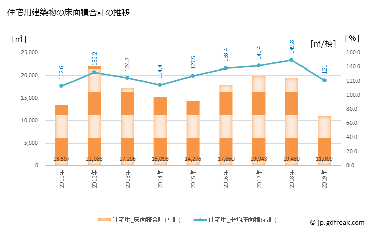 グラフ 年次 神埼市(ｶﾝｻﾞｷｼ 佐賀県)の建築着工の動向 住宅用建築物の床面積合計の推移