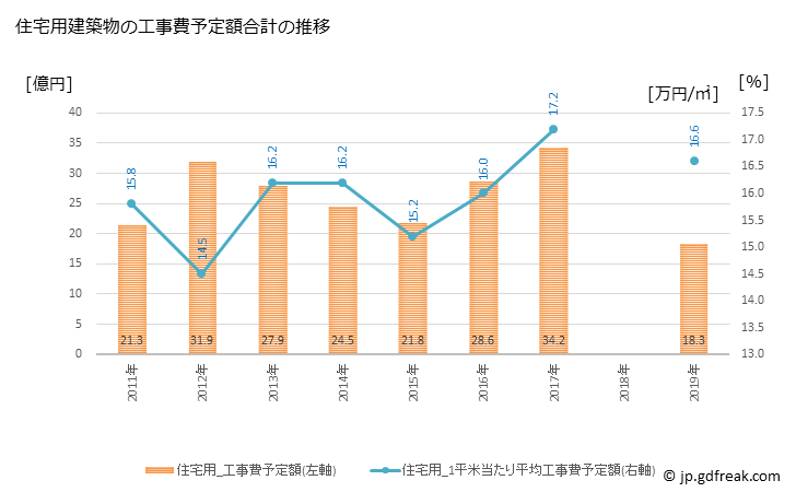グラフ 年次 神埼市(ｶﾝｻﾞｷｼ 佐賀県)の建築着工の動向 住宅用建築物の工事費予定額合計の推移