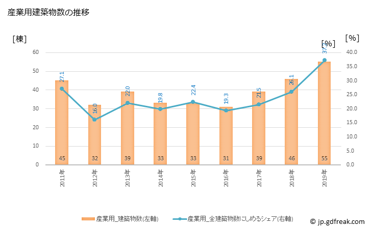 グラフ 年次 神埼市(ｶﾝｻﾞｷｼ 佐賀県)の建築着工の動向 産業用建築物数の推移