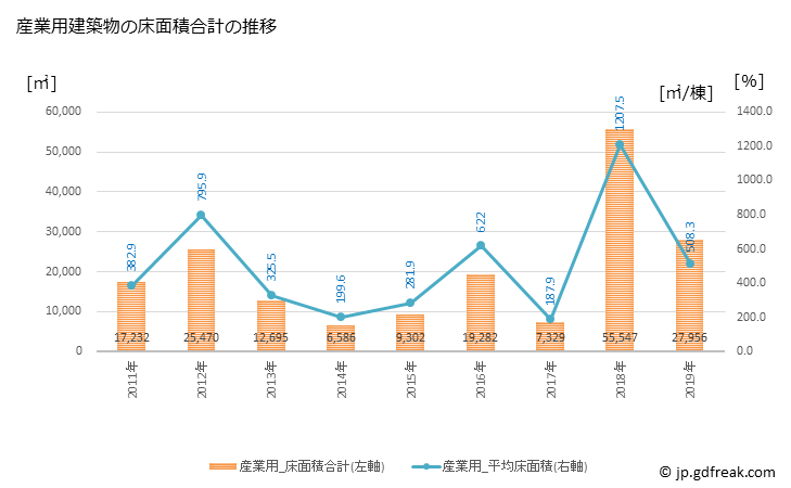 グラフ 年次 神埼市(ｶﾝｻﾞｷｼ 佐賀県)の建築着工の動向 産業用建築物の床面積合計の推移