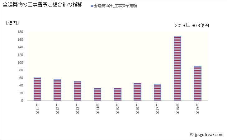 グラフ 年次 神埼市(ｶﾝｻﾞｷｼ 佐賀県)の建築着工の動向 全建築物の工事費予定額合計の推移