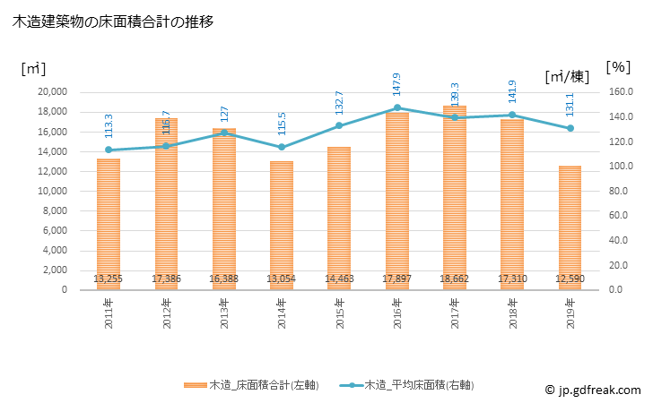 グラフ 年次 神埼市(ｶﾝｻﾞｷｼ 佐賀県)の建築着工の動向 木造建築物の床面積合計の推移