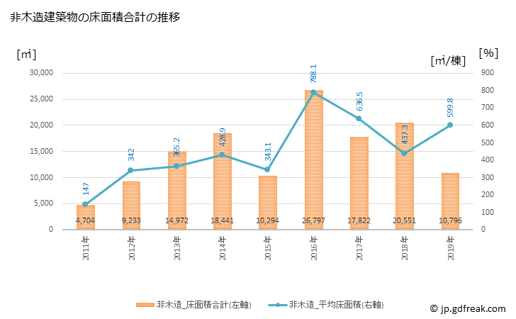 グラフ 年次 吉野ヶ里町(ﾖｼﾉｶﾞﾘﾁｮｳ 佐賀県)の建築着工の動向 非木造建築物の床面積合計の推移