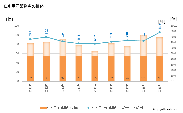 グラフ 年次 吉野ヶ里町(ﾖｼﾉｶﾞﾘﾁｮｳ 佐賀県)の建築着工の動向 住宅用建築物数の推移