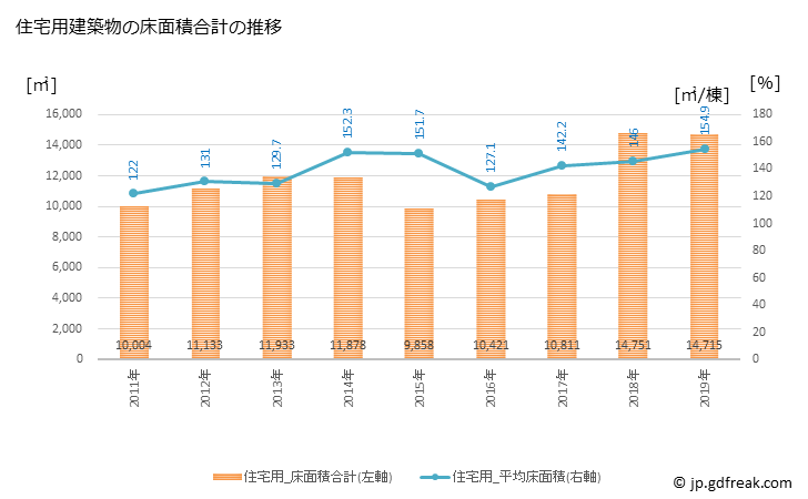 グラフ 年次 吉野ヶ里町(ﾖｼﾉｶﾞﾘﾁｮｳ 佐賀県)の建築着工の動向 住宅用建築物の床面積合計の推移