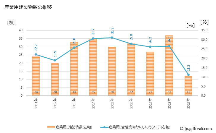 グラフ 年次 吉野ヶ里町(ﾖｼﾉｶﾞﾘﾁｮｳ 佐賀県)の建築着工の動向 産業用建築物数の推移