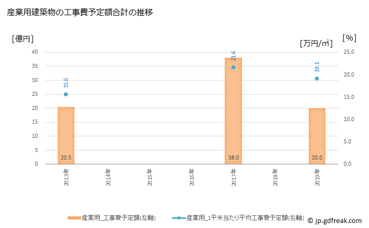 グラフ 年次 吉野ヶ里町(ﾖｼﾉｶﾞﾘﾁｮｳ 佐賀県)の建築着工の動向 産業用建築物の工事費予定額合計の推移