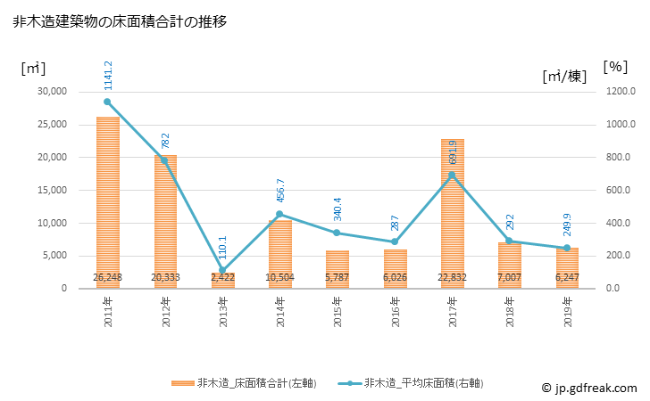 グラフ 年次 基山町(ｷﾔﾏﾁｮｳ 佐賀県)の建築着工の動向 非木造建築物の床面積合計の推移