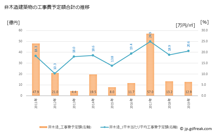 グラフ 年次 基山町(ｷﾔﾏﾁｮｳ 佐賀県)の建築着工の動向 非木造建築物の工事費予定額合計の推移