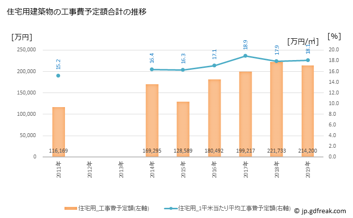 グラフ 年次 基山町(ｷﾔﾏﾁｮｳ 佐賀県)の建築着工の動向 住宅用建築物の工事費予定額合計の推移